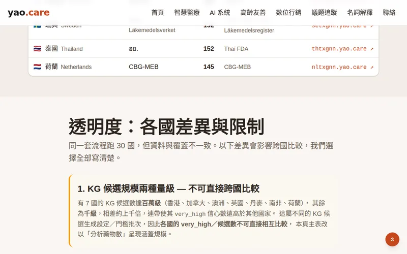 yao.care 方法論頁的「透明度：各國差異與限制」章節，第一條寫著各國知識圖譜候選規模相差約上千倍、不可直接跨國比較。